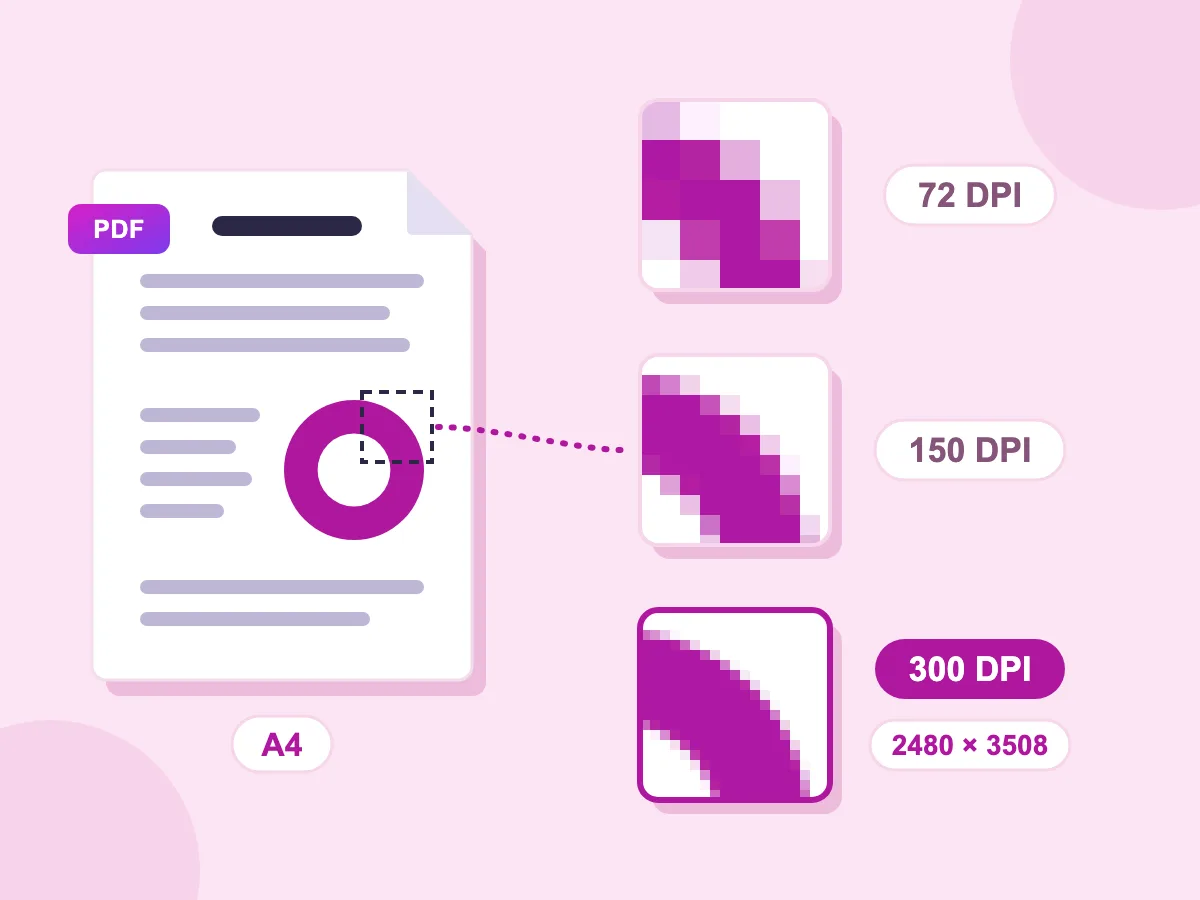 PDF to image at up to 300 DPI: pixel detail at 72, 150 and 300 DPI, and an A4 page at 2480 × 3508